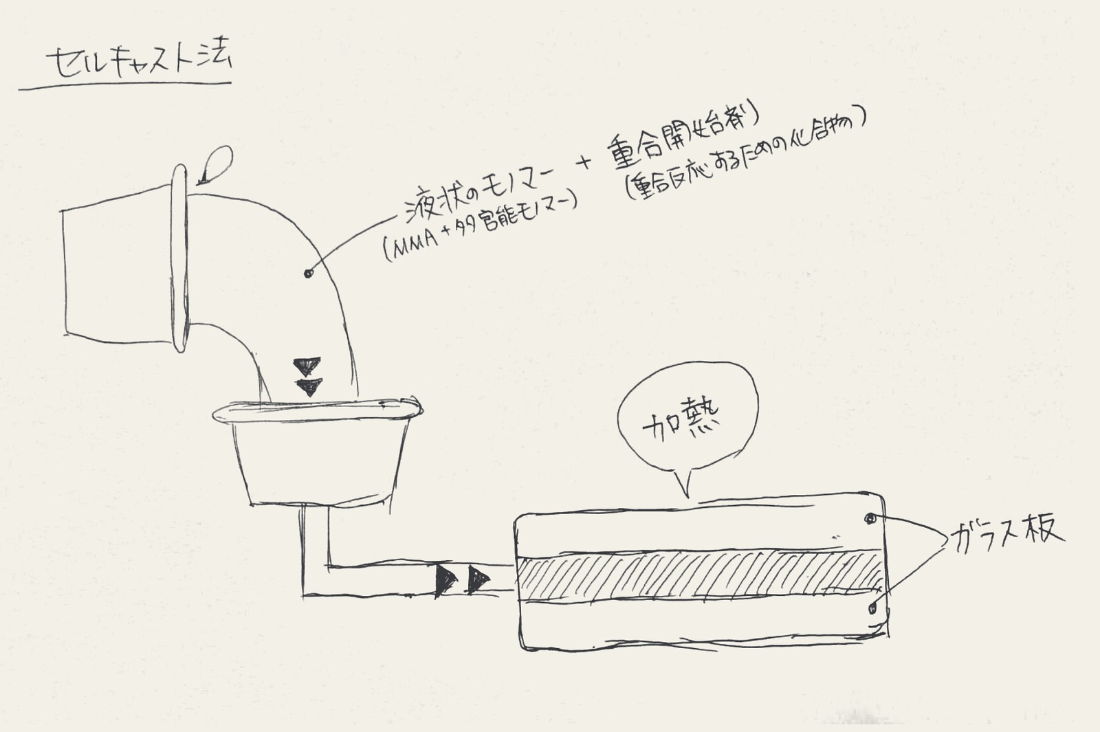 セルキャスト法の工程図